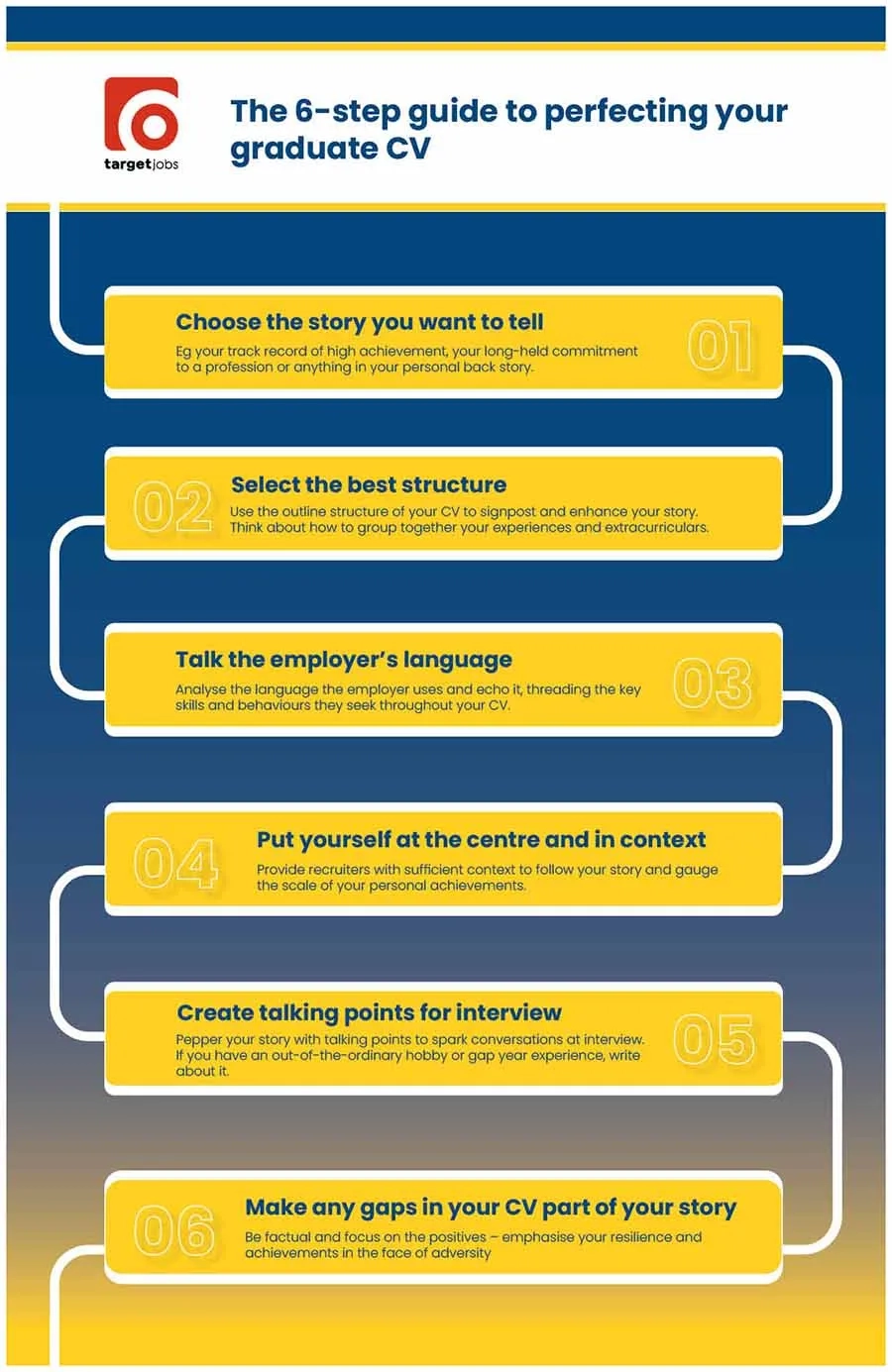 An infographic showing the six steps to turning a basic CV into a masterclass of a CV